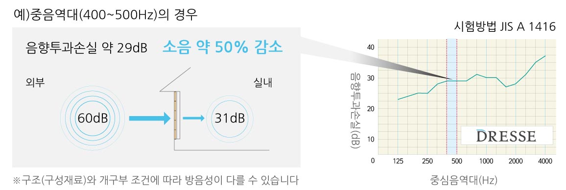 코노시마 세라믹 사이딩 드레스 차음 테스트