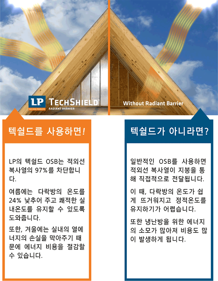 LP 텍쉴드 벽체 지붕용 OSB 기능